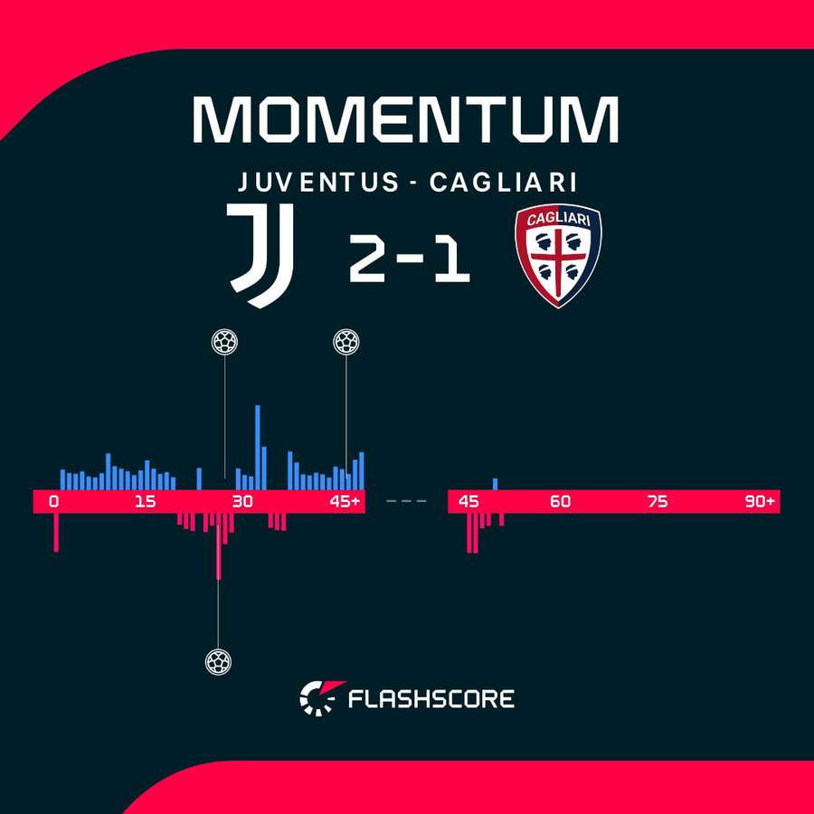 Le emozioni del primo tempo