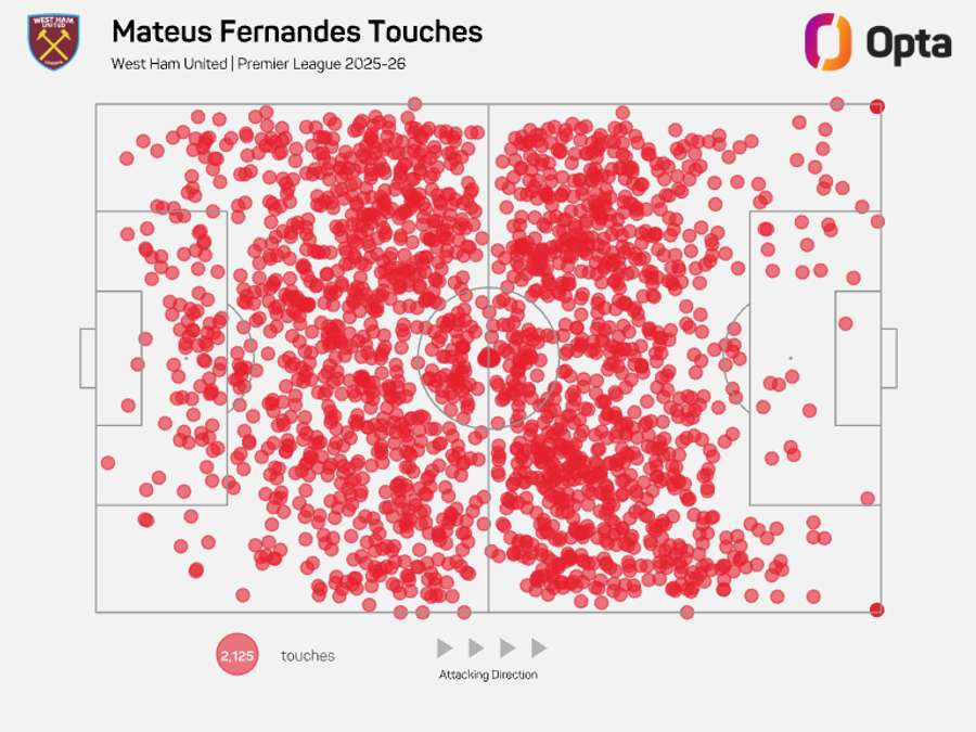 Matheus Fernandes touch map - Premier League 2025/26