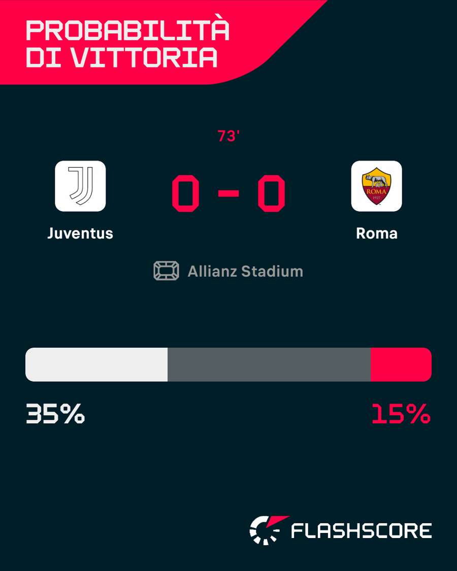 Le probabilità di vittoria di Juventus-Roma