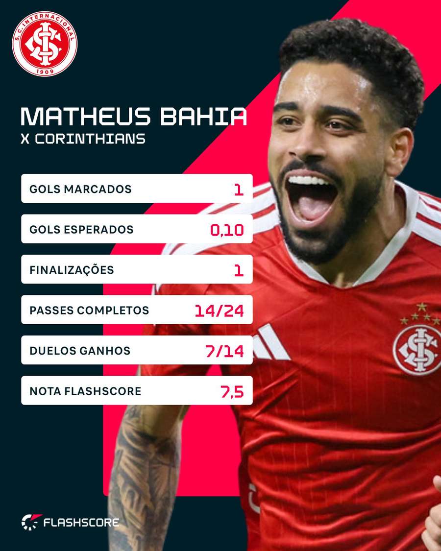 Números de Matheus Bahia em Inter 2x0 Corinthians Números de Matheus Bahia em Inter 2x0 Corinthians