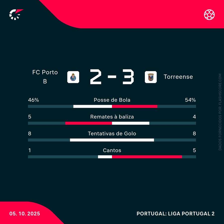 Estatísticas da partida