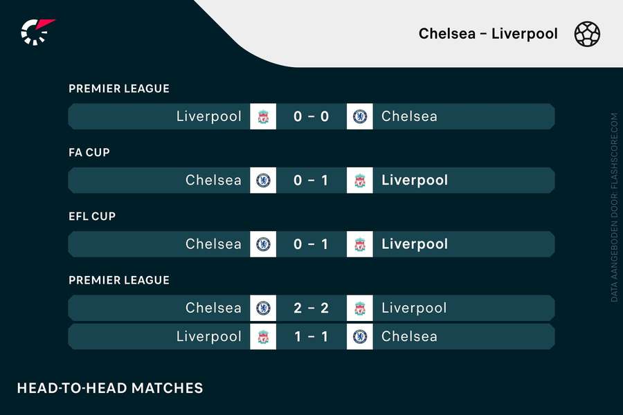 De vorige vijf ontmoetingen tussen Chelsea en Liverpool