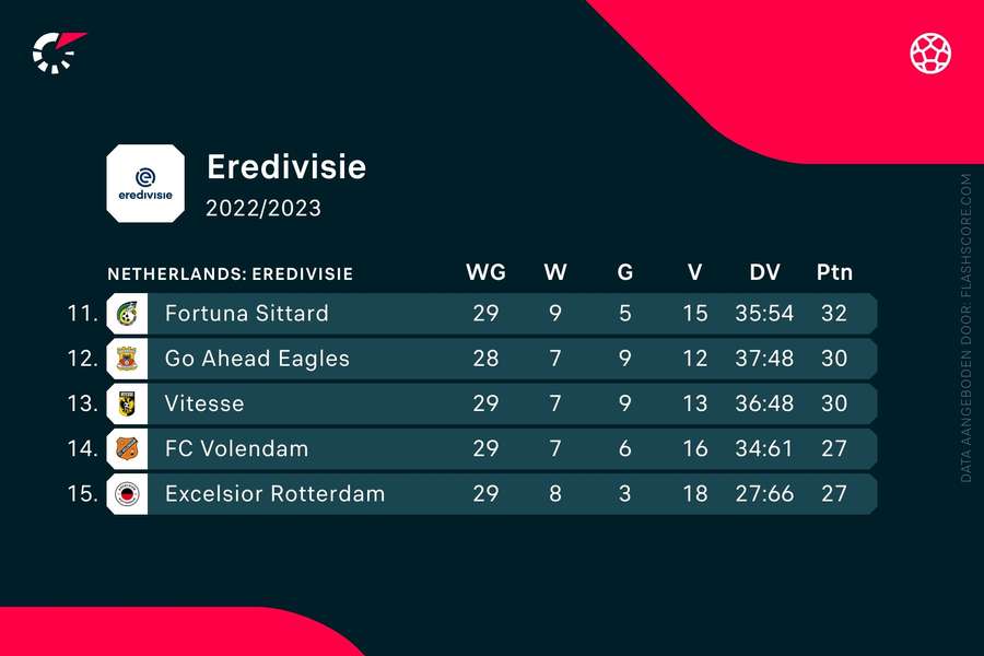 Stand Eredivisie
