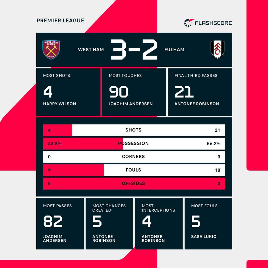 Match stats