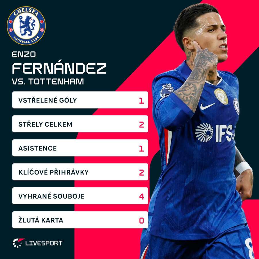 Enzo Fernández byl u obou gólů Chelsea.