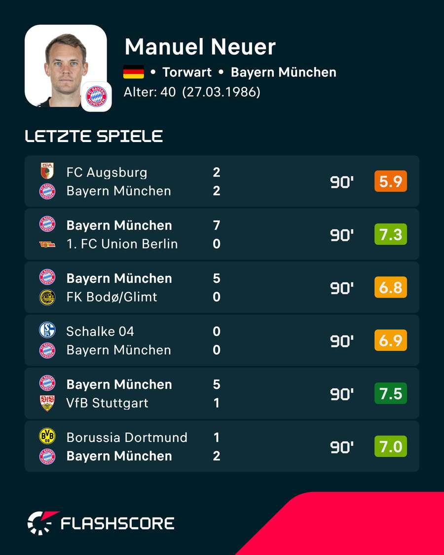 Neuers jüngste Benotungen Neuers jüngste Benotungen