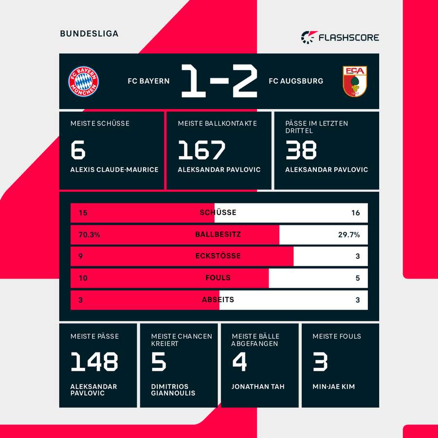 Statistiken Bayern München vs. FC Augsburg