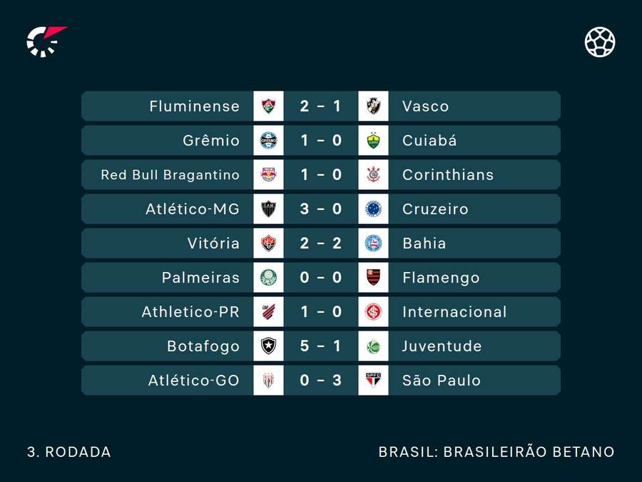 Resultados da 4ª rodada