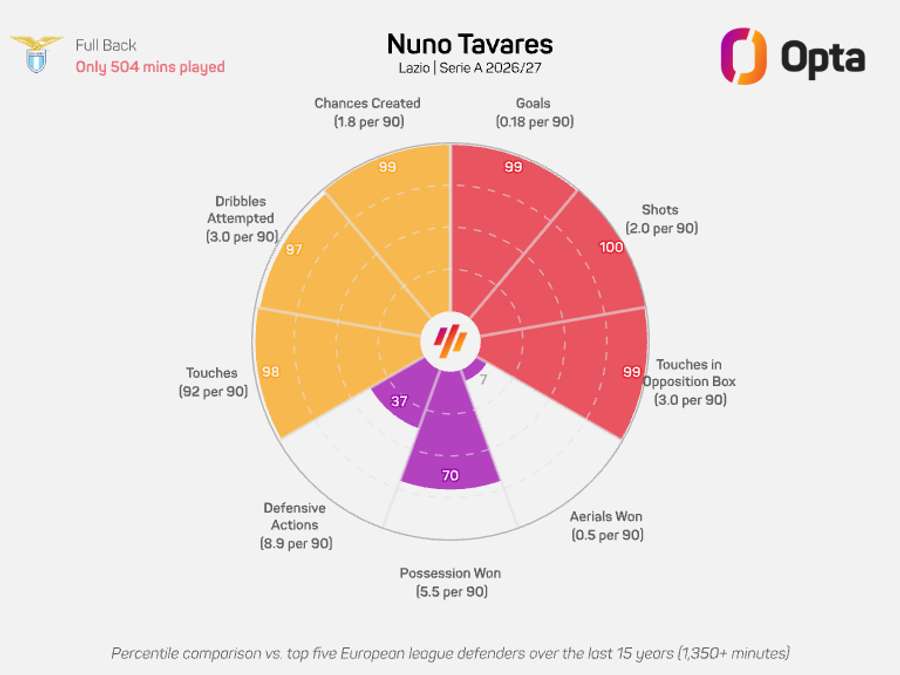 O gráfico-radar de Nuno Tavares O gráfico-radar de Nuno Tavares