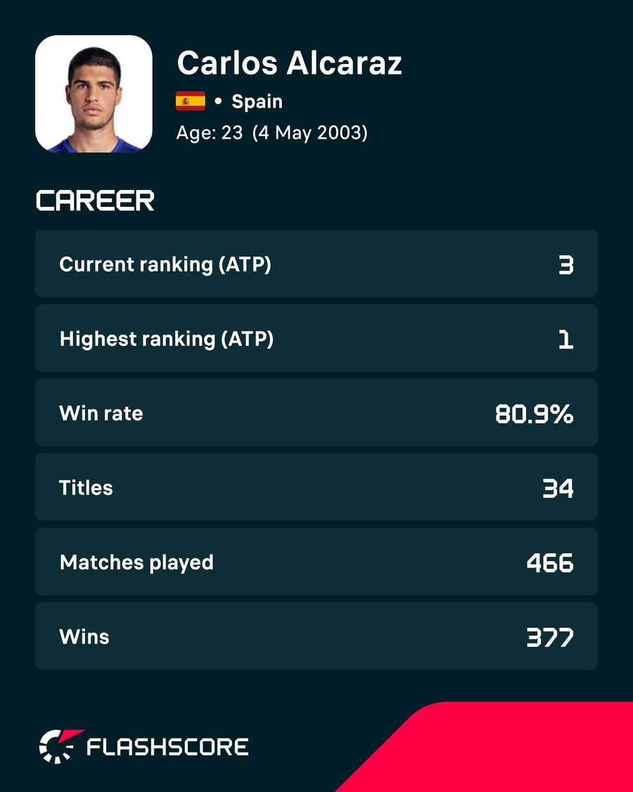 Carlos Alcaraz's career stats Carlos Alcaraz's career stats