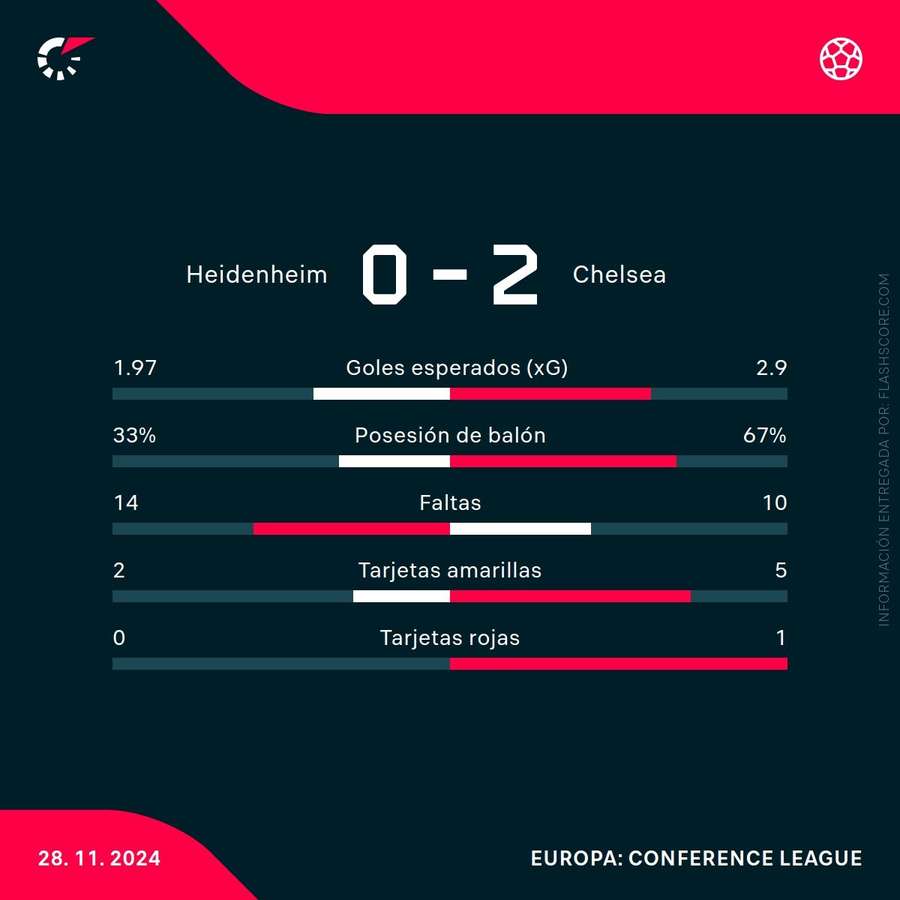 Estadísticas del partido Estadísticas del partido