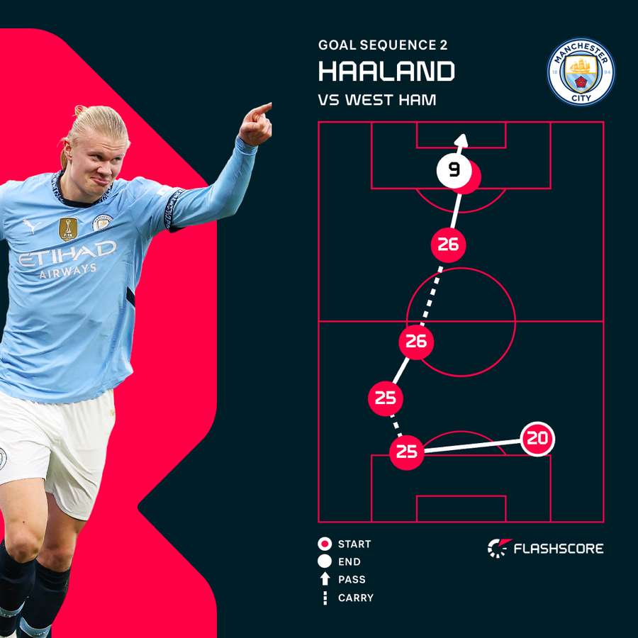 Haaland second goal