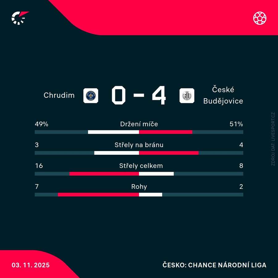 Statistiky utkání. Statistiky utkání.