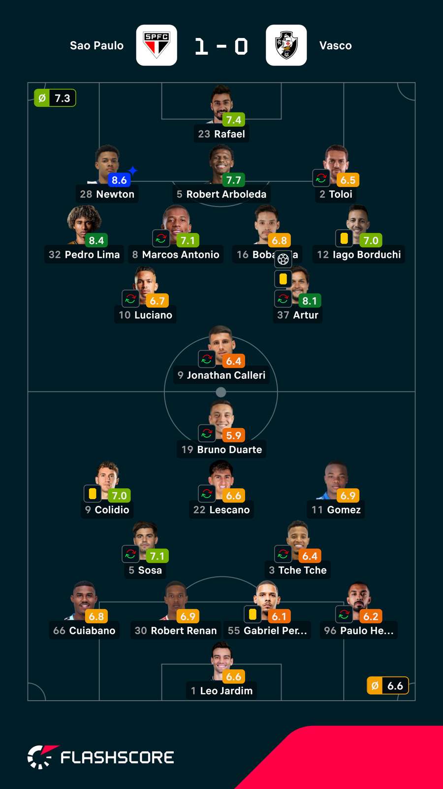 Notas dos jogadores Notas dos jogadores
