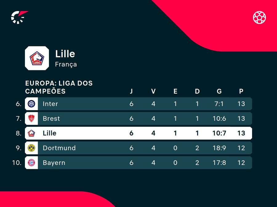 Lille está dentro da zona de classificação para as oitavas da Champions Lille está dentro da zona de classificação para as oitavas da Champions