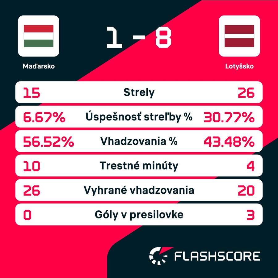 Štatistiky zápasu. Štatistiky zápasu.