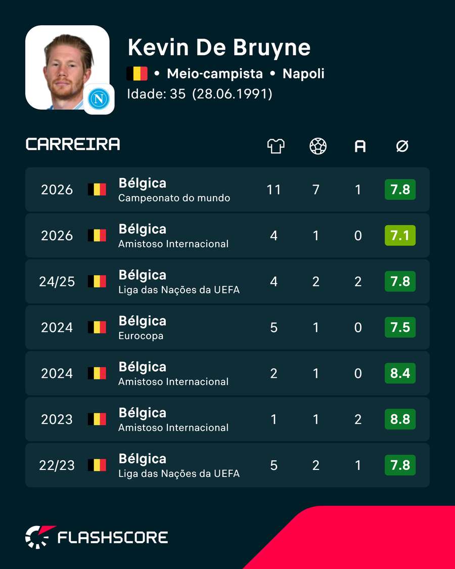 Estatísticas de De Bruyne