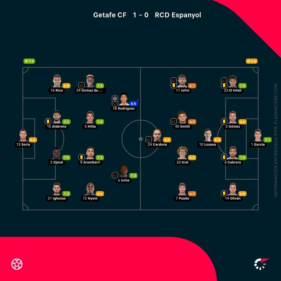 Las calificaciones de los jugadores del Getafe-Espanyol Las calificaciones de los jugadores del Getafe-Espanyol