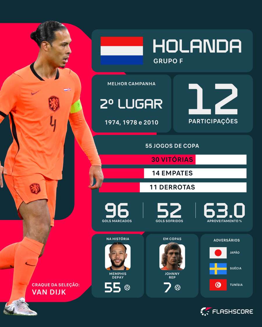 Alguns números da Holanda na história das Copas