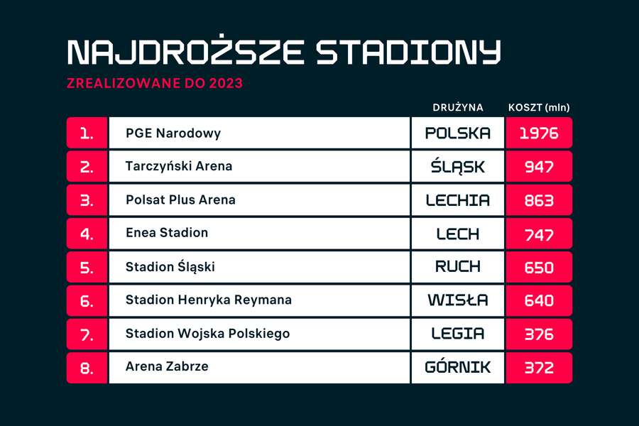 Najdroższe stadiony w Polsce na podstawie oficjalnie poniesionych kosztów. Arena Zabrze uwzględnia budowaną czwartą trybunę