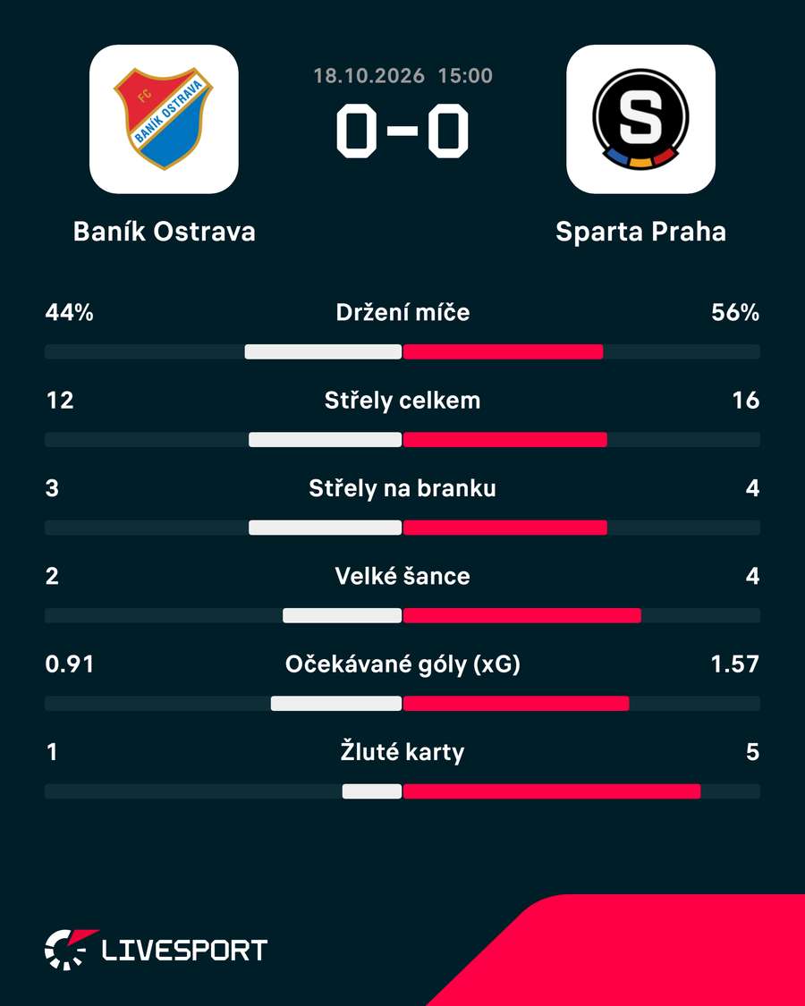 Statistiky zápasu. Statistiky zápasu.