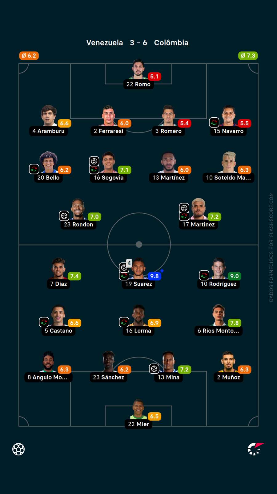 As notas dos jogadores de Venezuela x Colômbia As notas dos jogadores de Venezuela x Colômbia