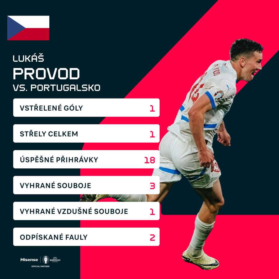 Individuální statistiky Lukáše Provoda proti Portugalsku.