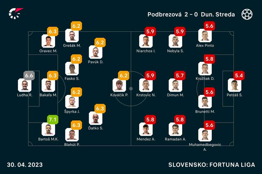 Hodnotenie hráčov podľa Flashscore.