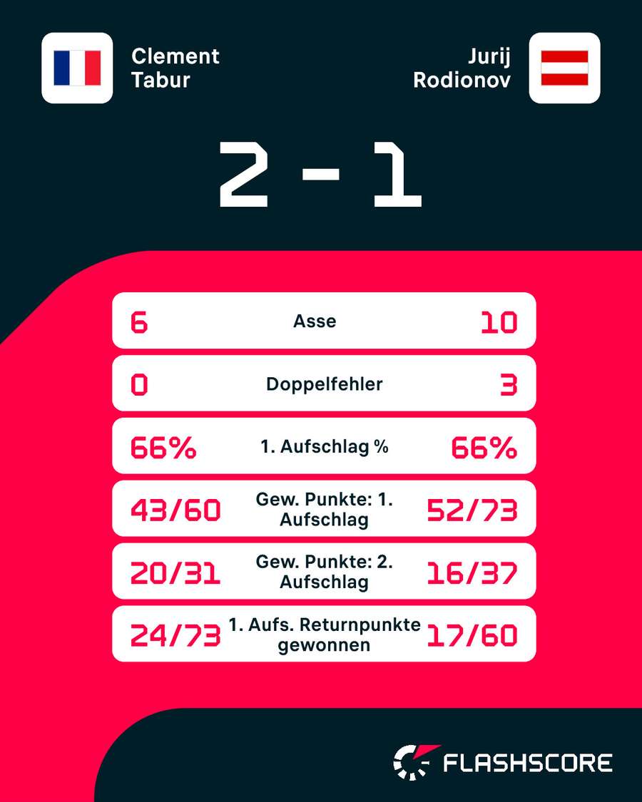 Statistiken: Tabur vs. Rodionoc Statistiken: Tabur vs. Rodionoc