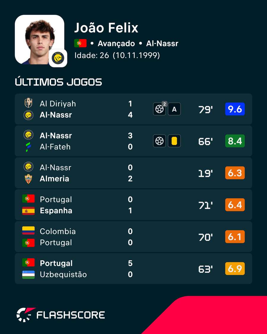 Os números de João Félix Os números de João Félix