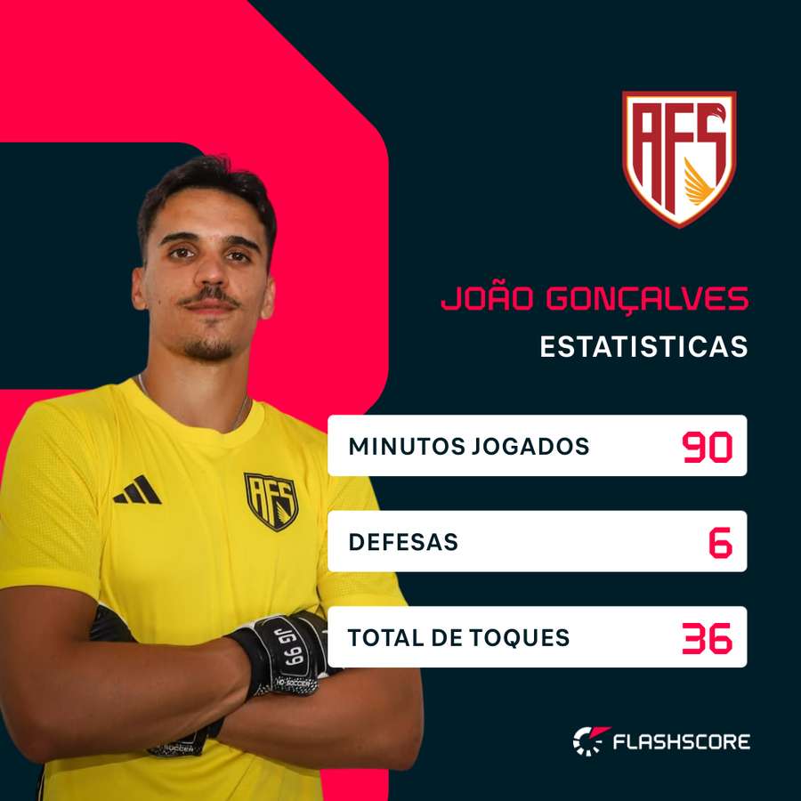 As defesas de João Gonçalves contra o Rio Ave