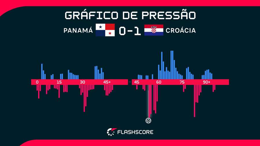 O Panamá fez um jogo duro contra a Croácia O Panamá fez um jogo duro contra a Croácia