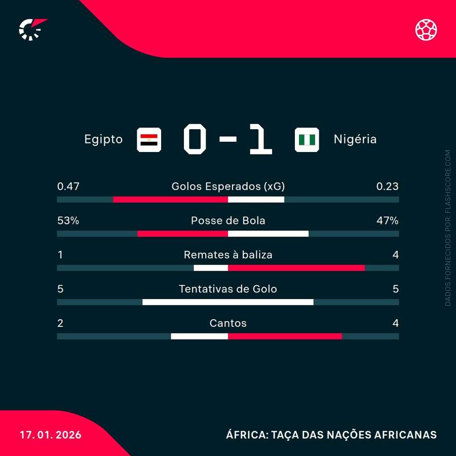 Estatísticas da partida