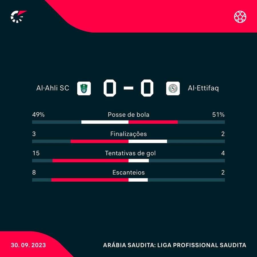 As estatísticas de Al-Ahli 0x0 Al-Ettifaq