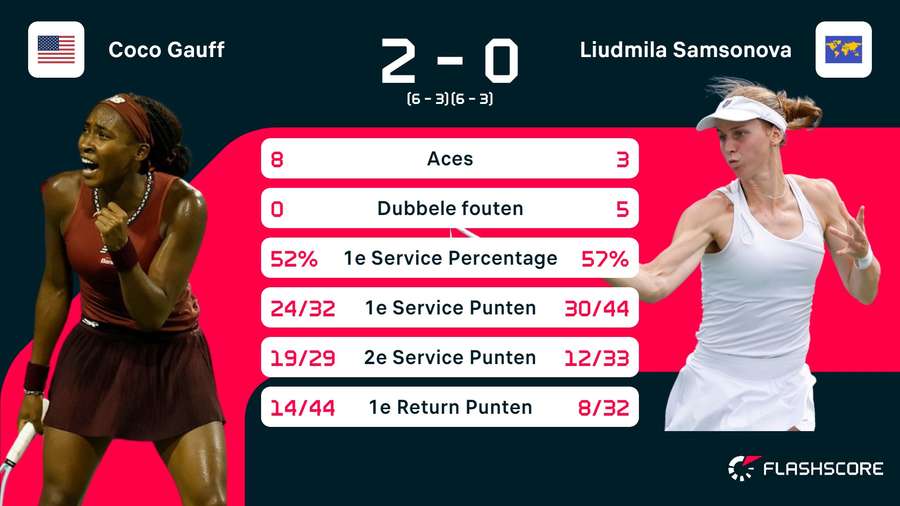 Stats Gauff-Samsonova