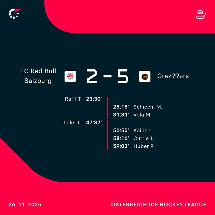 Gelungenes Lacroix-Debüt bei den 99ers Gelungenes Lacroix-Debüt bei den 99ers