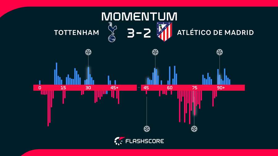 Momentos del Tottenham Hotspur-Atlético de Madrid