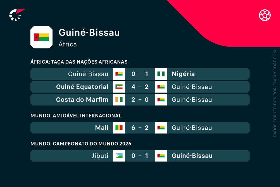 Os últimos resultados da Guiné-Bissau