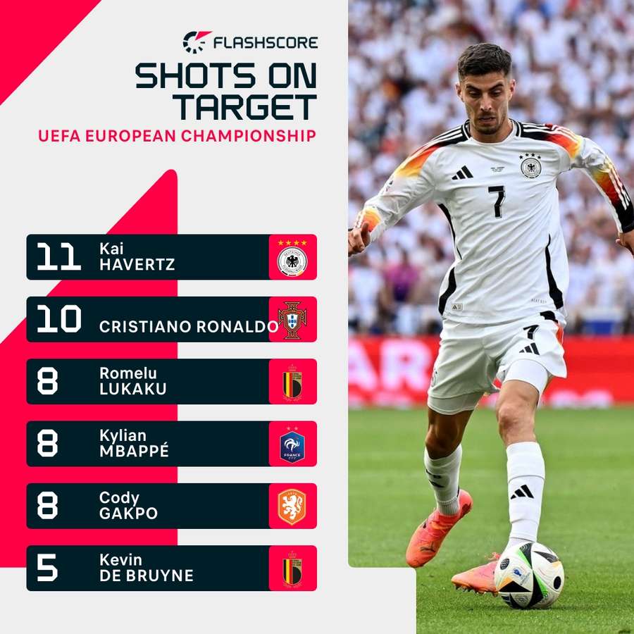 Havertz are două goluri marcate la EURO