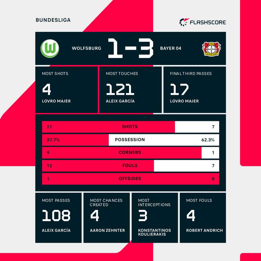 Wolfsburg - Bayer Leverkusen match stats Wolfsburg - Bayer Leverkusen match stats