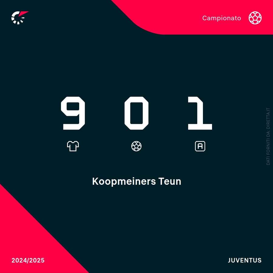 Estatísticas de Koopmeiners na Serie A: 9 jogos, 0 golos, 1 assistência