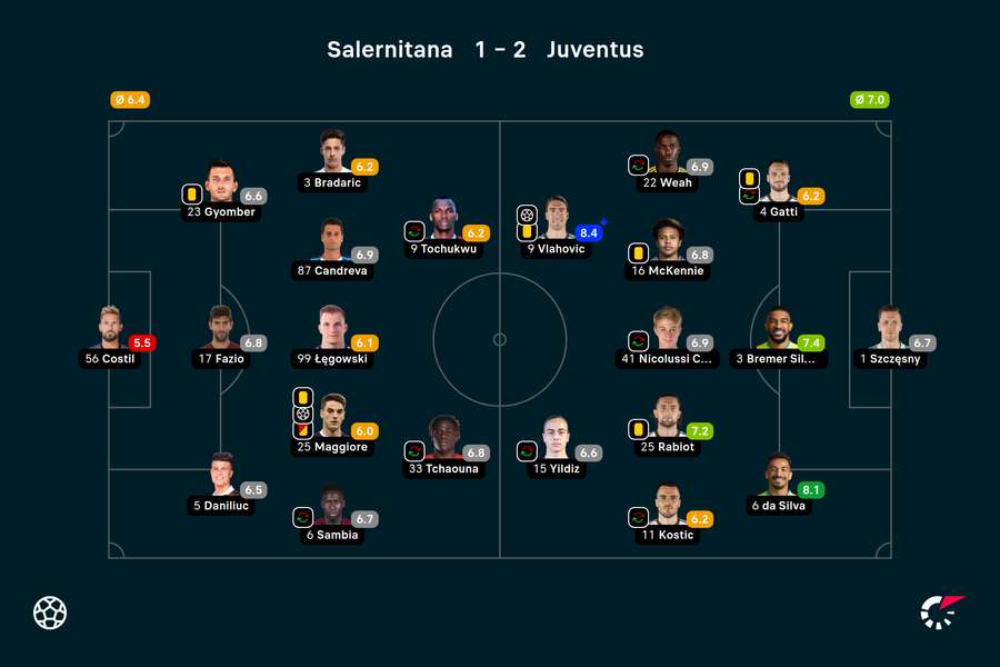 Wyjściowe składy i noty za mecz Salernitana-Juventus
