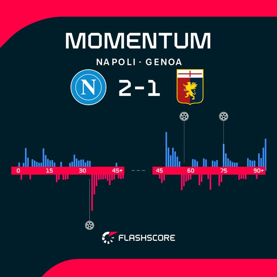Napoli musiało się natrudzić z Genoą.
