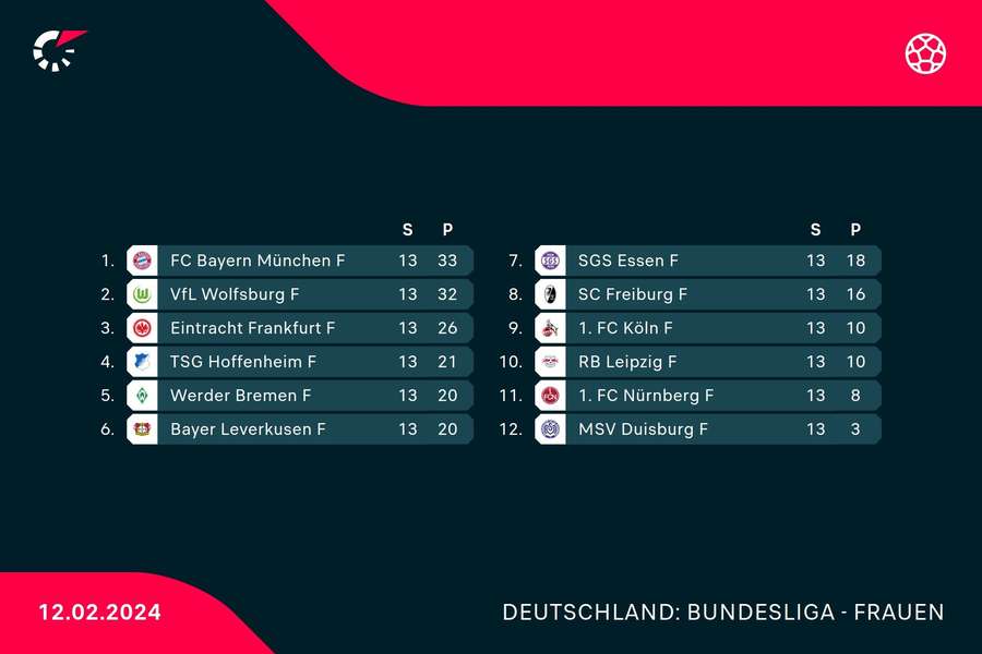 Frauen-Bundesliga: Die Tabelle nach dem 13. Spieltag.