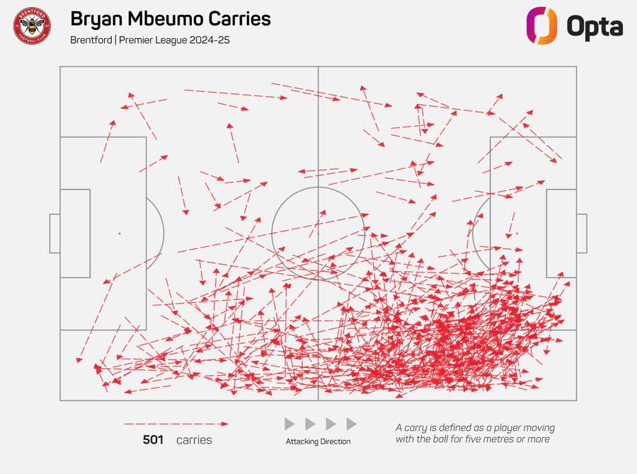 Bryan Mbeumo's attacking carries this past season. Bryan Mbeumo's attacking carries this past season.