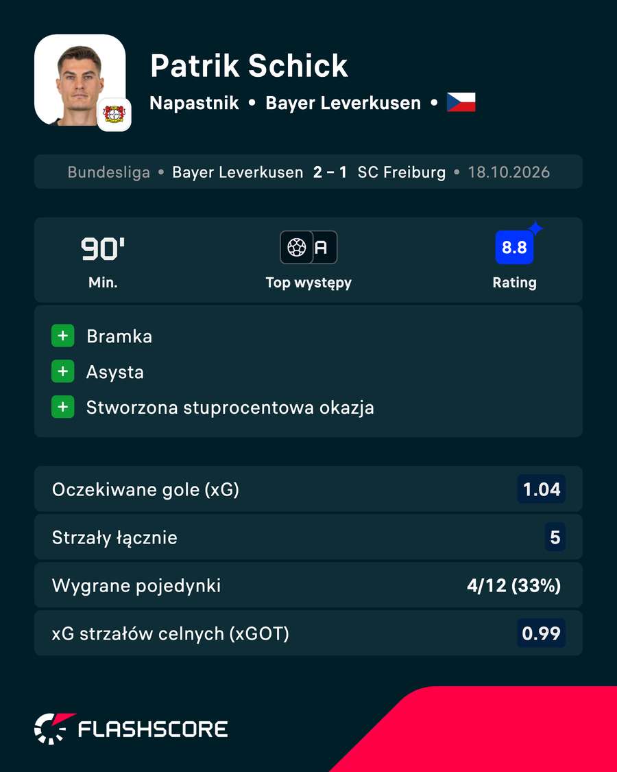 Patrik Schick - statystyki Patrik Schick - statystyki