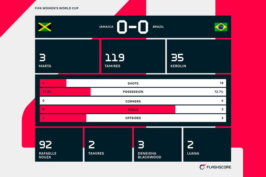 Jamaica v Brazil match stats