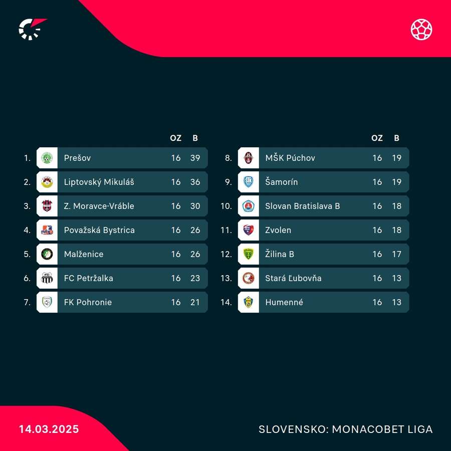 Aktuálne poradie v tabuľke MONACObet ligy.