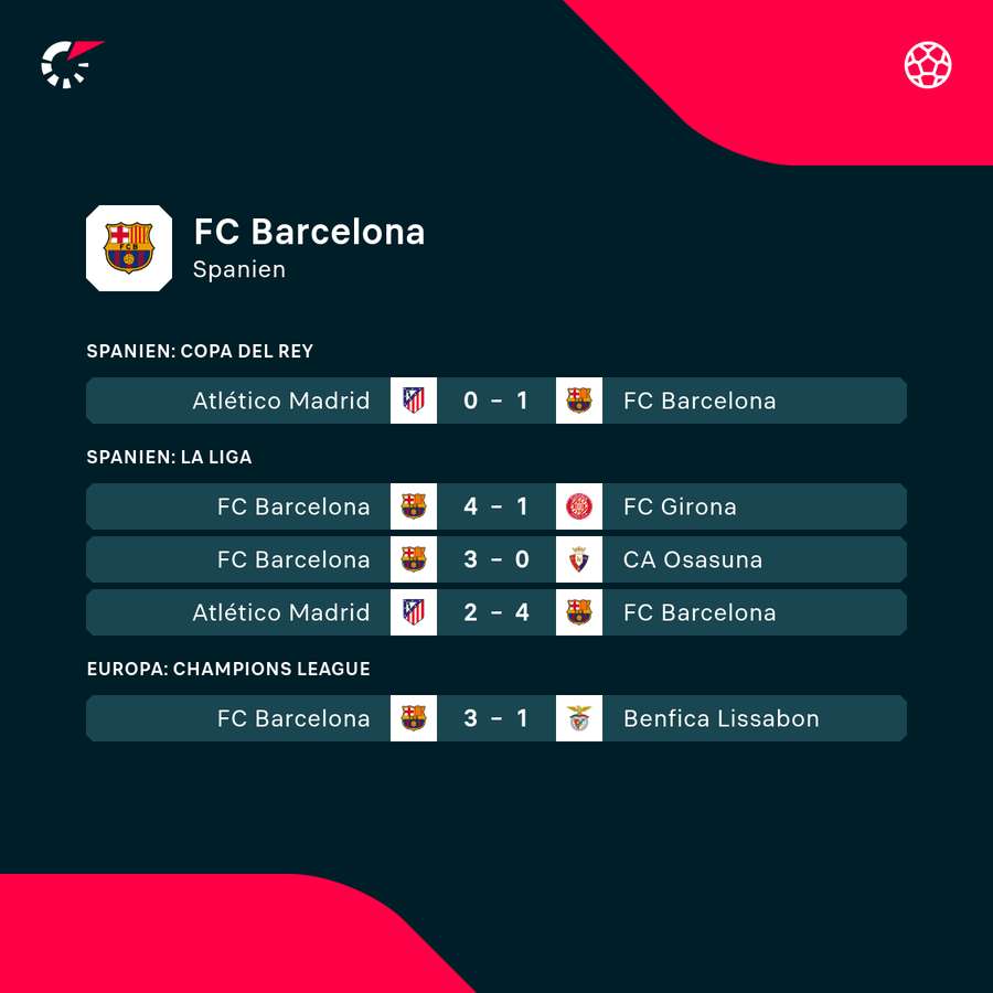 Barça ist seit mittlerweile 21 Pflichtspielen unbesiegt