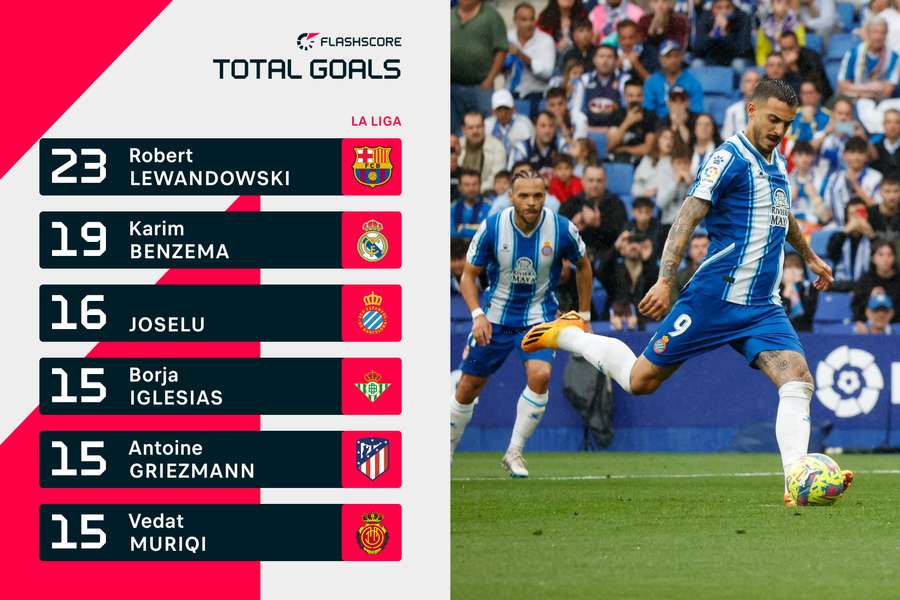 Sólo Lewankowski y Benzema han marcado más goles que Joselu en LaLiga